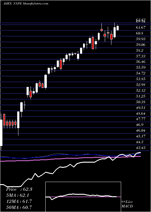  weekly chart XtrackersS