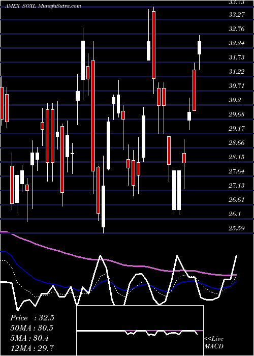  Daily chart Semiconductor Bull 3X Direxion