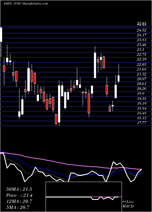  Daily chart Semiconductor Bear 3X Direxion