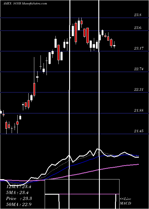  Daily chart Teucrium Soybean