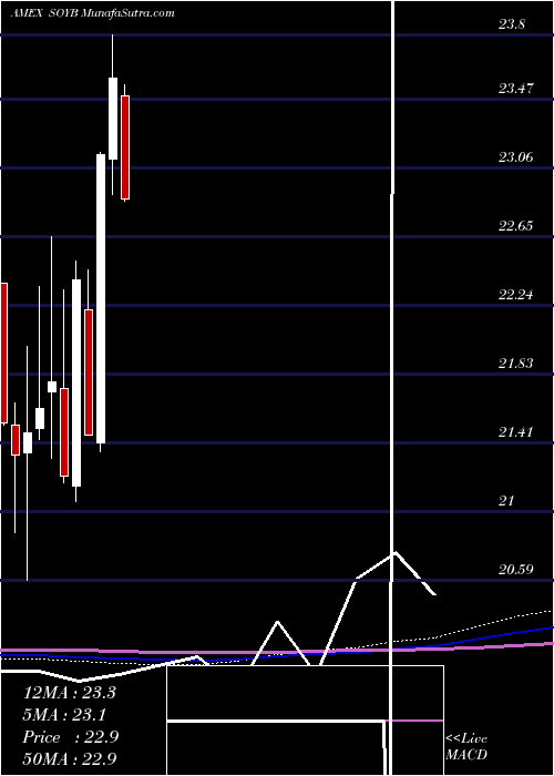  monthly chart TeucriumSoybean