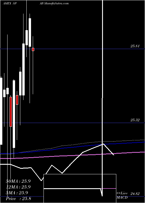  monthly chart SpdrAggregate