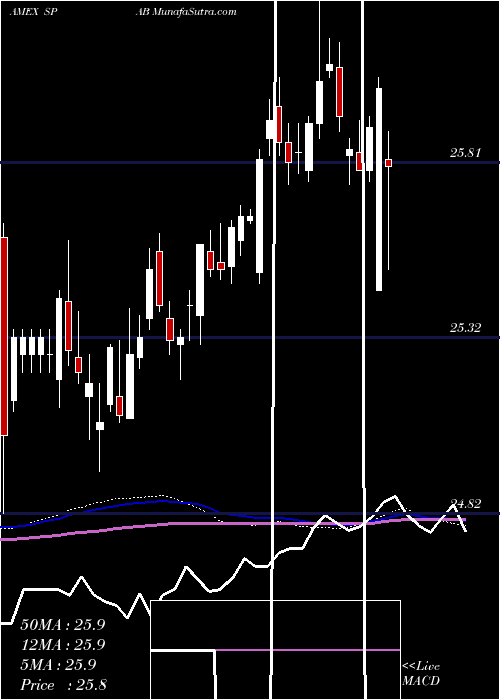  weekly chart SpdrAggregate