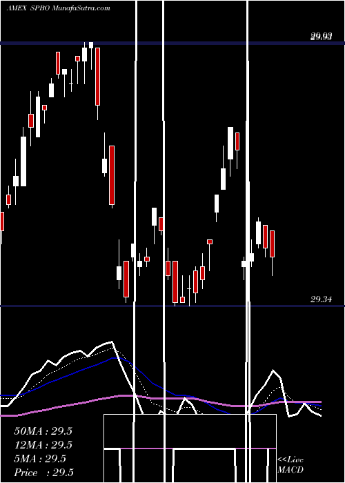  Daily chart Issuer Scd Corp Bond SPDR