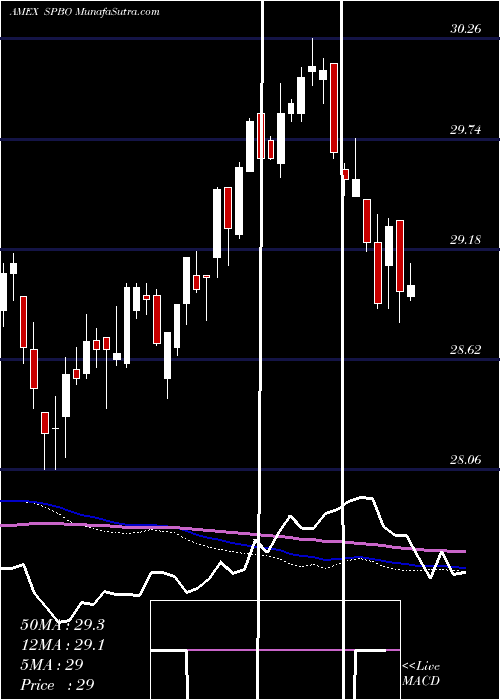  weekly chart IssuerScd