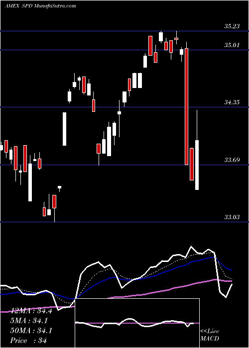  Daily chart Simplify US Equity Plus Downside