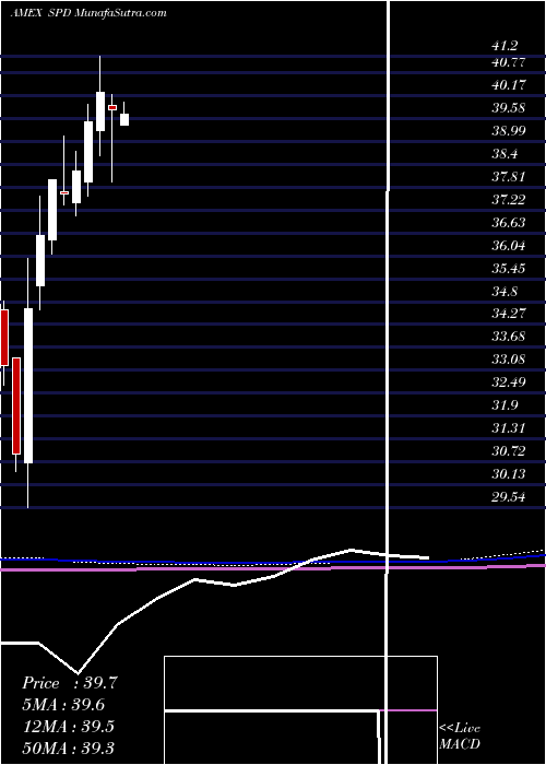  monthly chart SimplifyUs