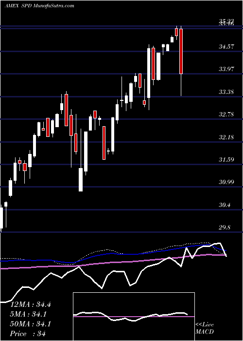  weekly chart SimplifyUs