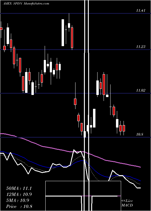  Daily chart DirexionDaily