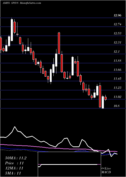  weekly chart DirexionDaily