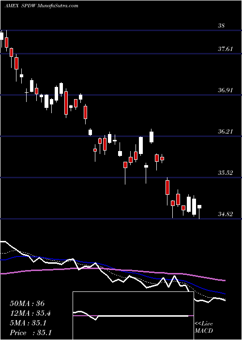  Daily chart SpdrWorld