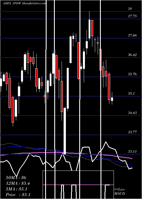  weekly chart SpdrWorld