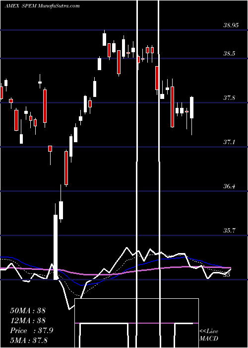  Daily chart SpdrEmerging