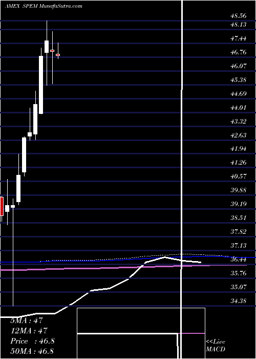  monthly chart SpdrEmerging