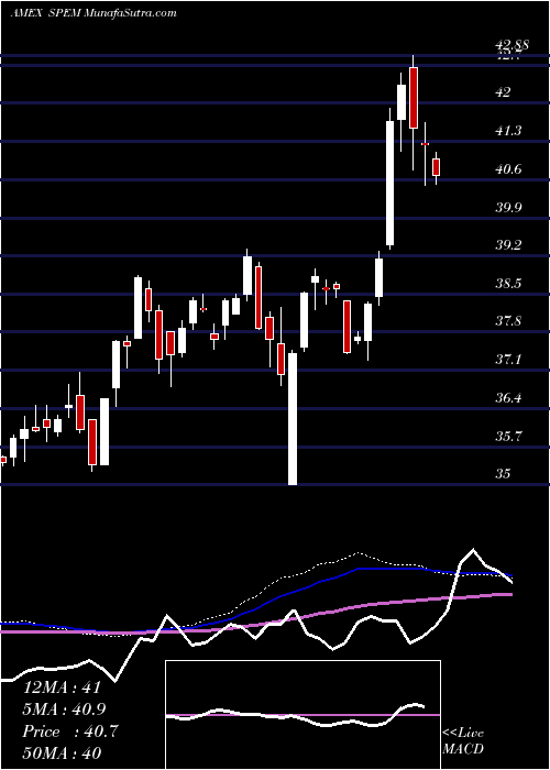  weekly chart SpdrEmerging