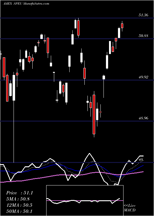  Daily chart Stoxx Europe 50 SPDR