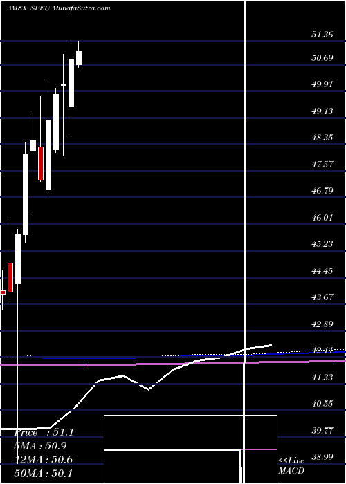  monthly chart StoxxEurope