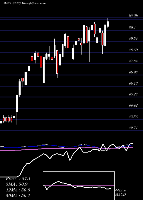  weekly chart StoxxEurope