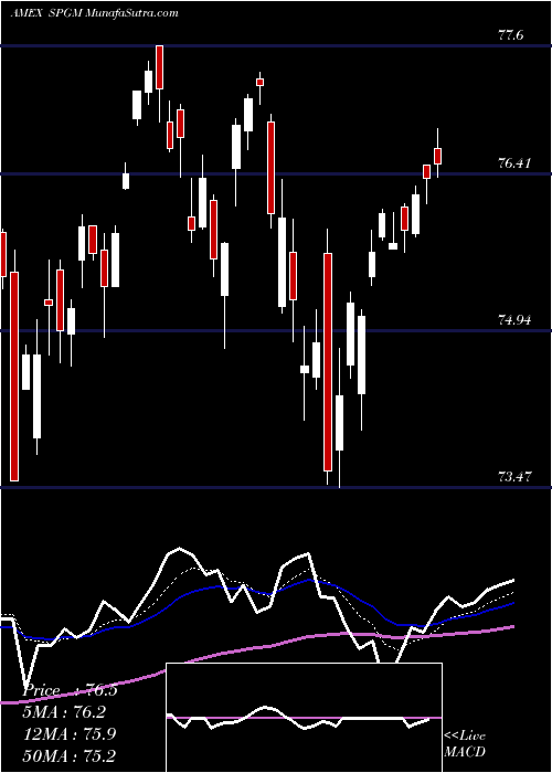  Daily chart ACWI IMI MSCI ETF SPDR