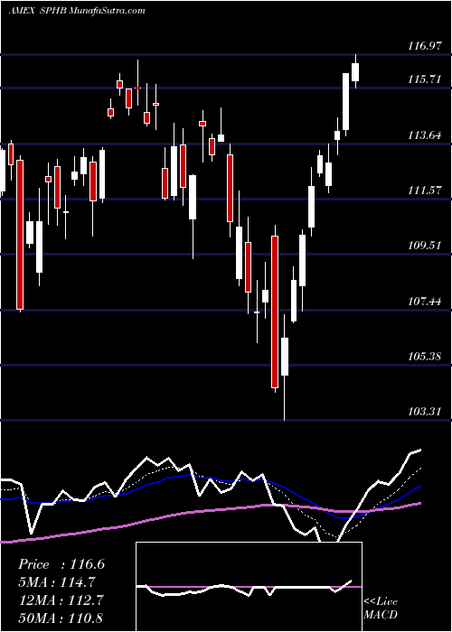  Daily chart S&P 500 High Beta Powershares