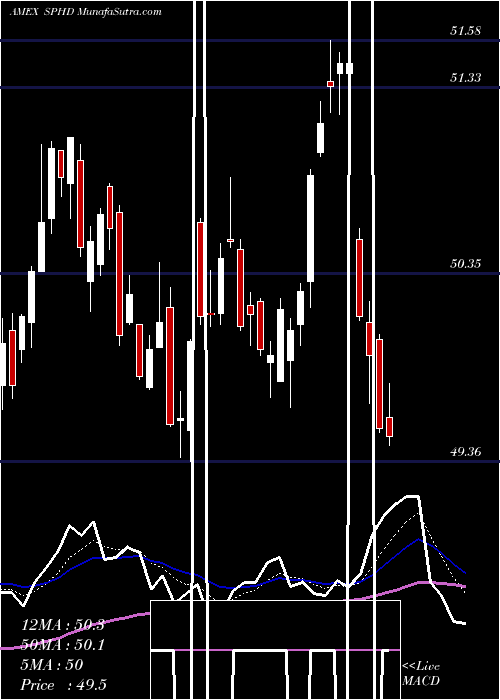  Daily chart PowersharesS