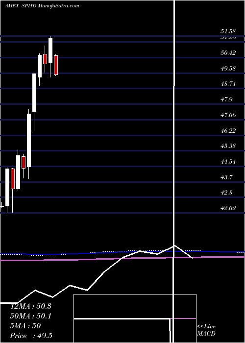  monthly chart PowersharesS