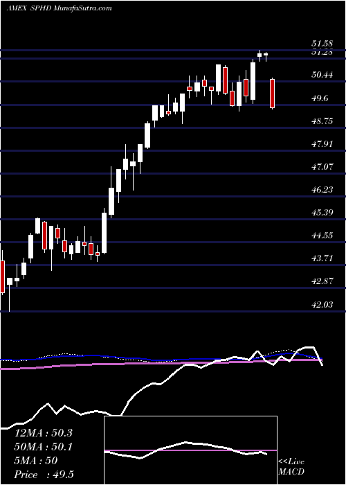  weekly chart PowersharesS