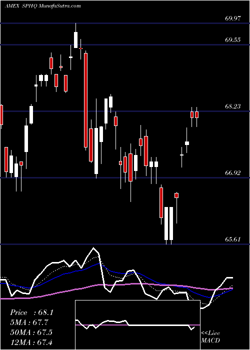  Daily chart S&P 500 High Quality Powershares