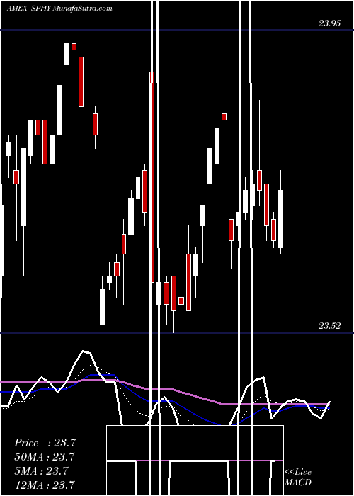  Daily chart SpdrPortfolio