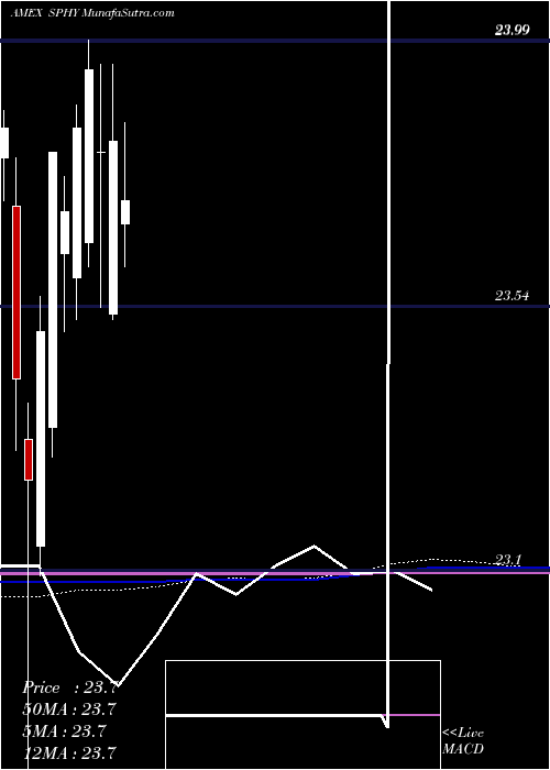  monthly chart SpdrPortfolio