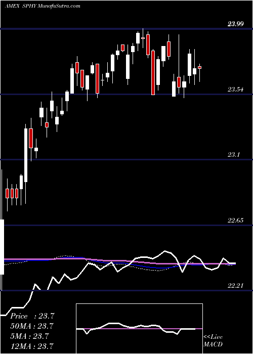  weekly chart SpdrPortfolio