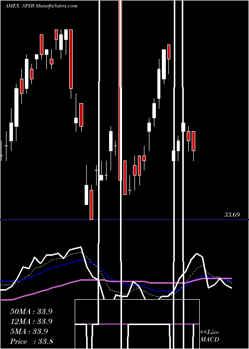  Daily chart SPDR Intermediate Term Corporate Bond Portfolio