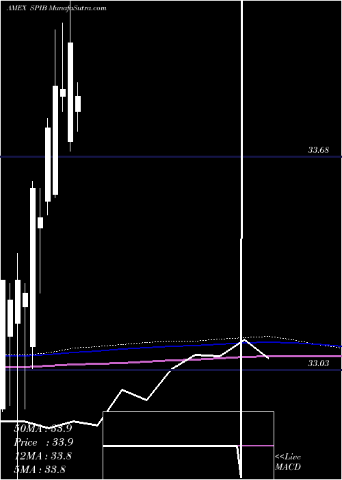  monthly chart SpdrIntermediate
