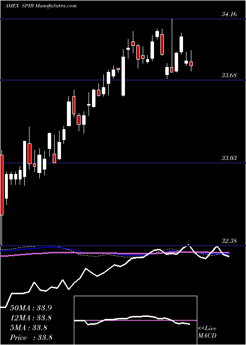  weekly chart SpdrIntermediate