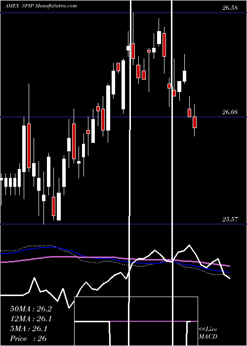  weekly chart TipsBarclays