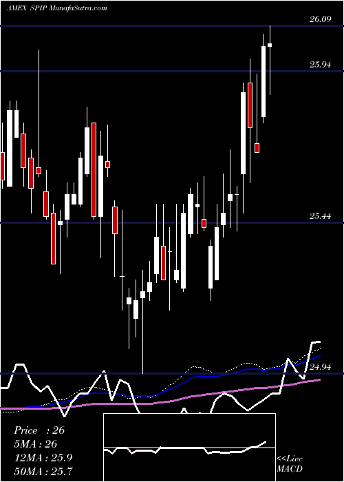  weekly chart TipsBarclays