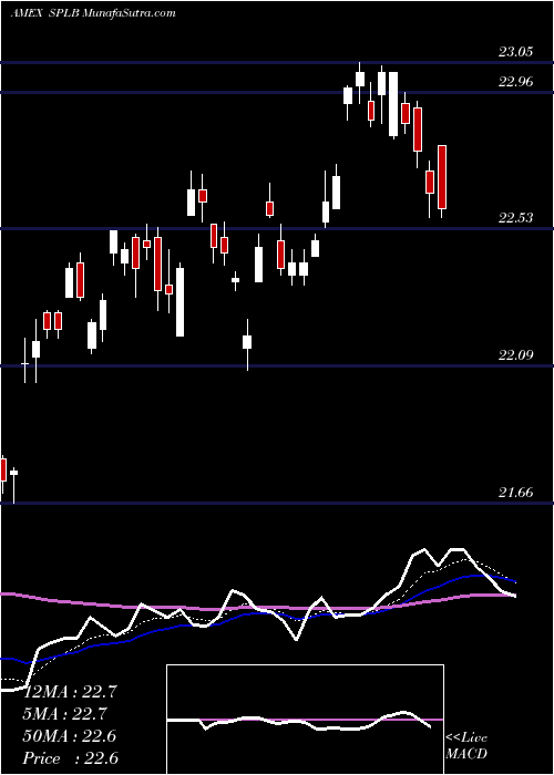  Daily chart SPDR Long Term Corporate Bond Portfolio ETF