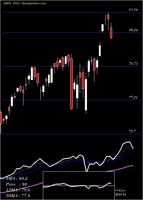  Daily chart SpdrLarge
