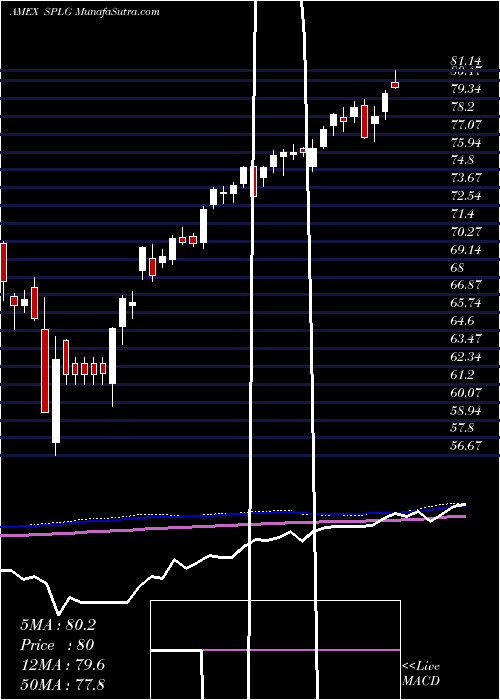  weekly chart SpdrLarge