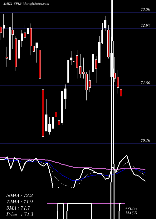  Daily chart S&P 500 Low Volatility Powershares