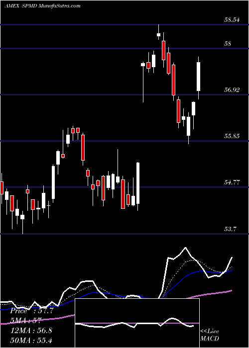  Daily chart SpdrMid