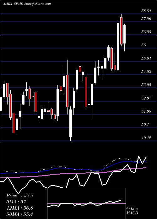  weekly chart SpdrMid