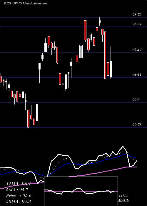  Daily chart SP