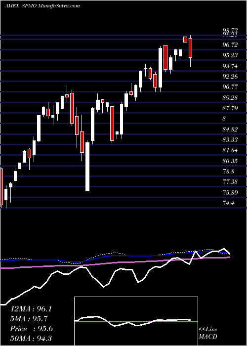  weekly chart SP