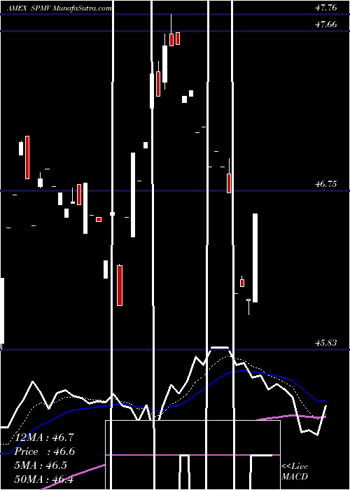  Daily chart SP