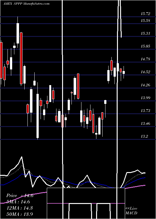  Daily chart Sprott Physical Platinum And Pa