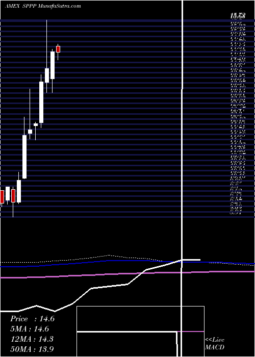  monthly chart SprottPhysical