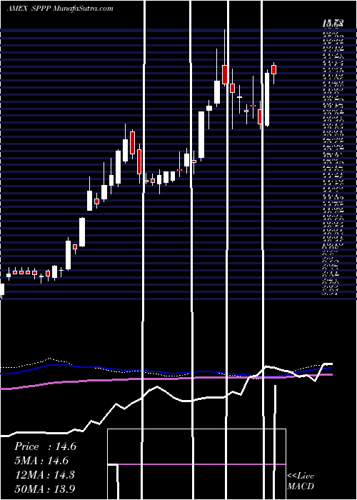  weekly chart SprottPhysical