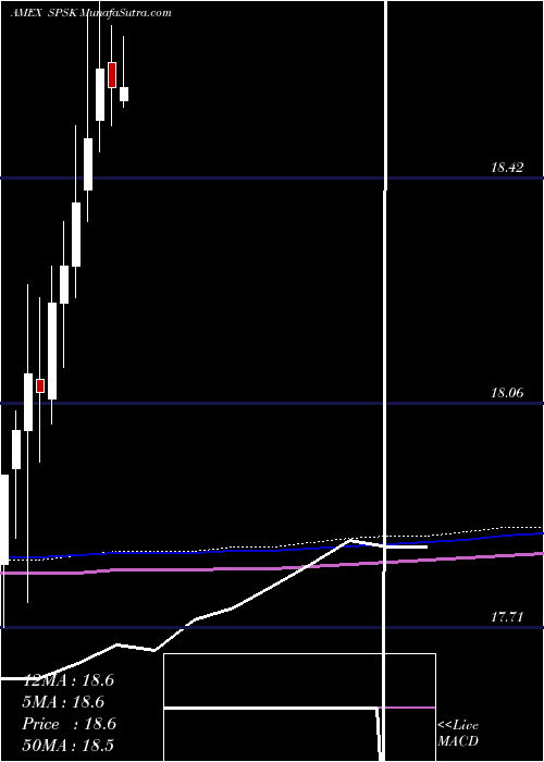  monthly chart TidalSp