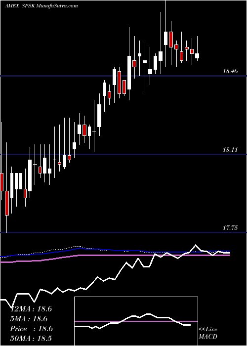  weekly chart TidalSp